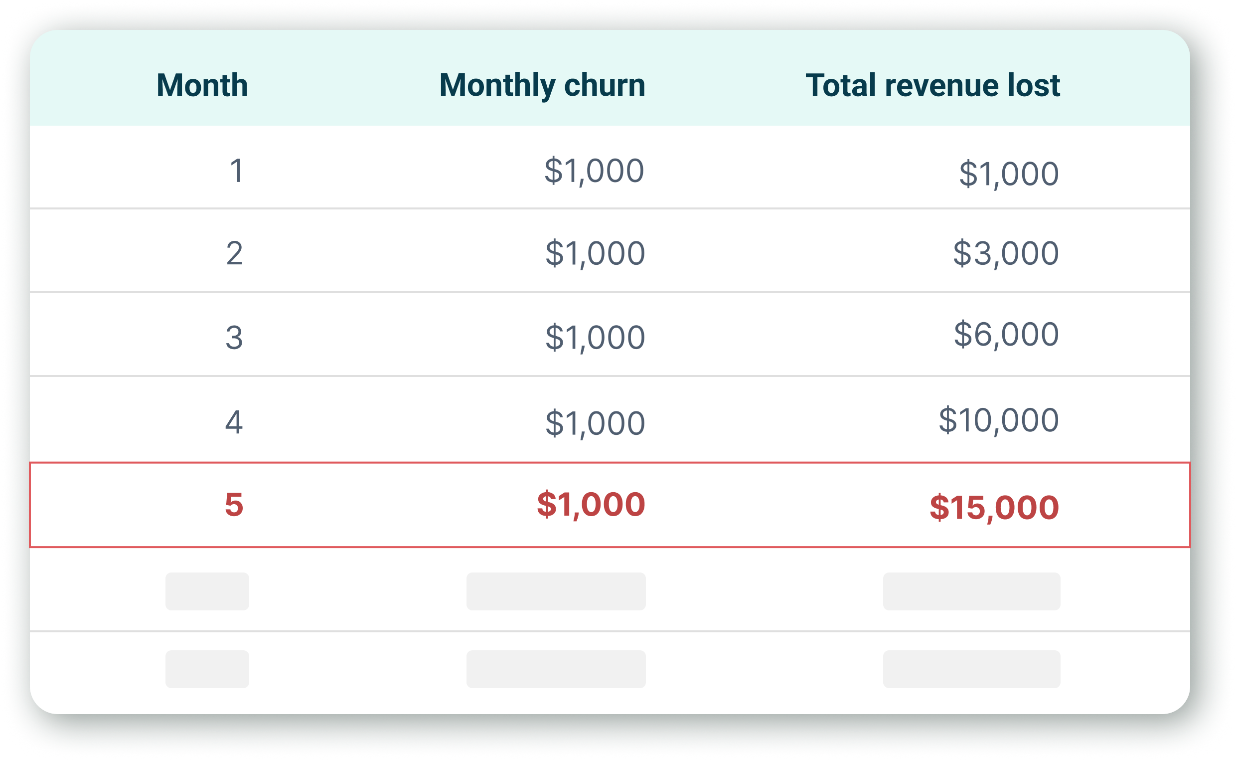 Churn Impact